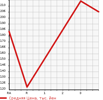 Аукционная статистика: График изменения цены MAZDA SCRUM 2011 DG64W в зависимости от аукционных оценок