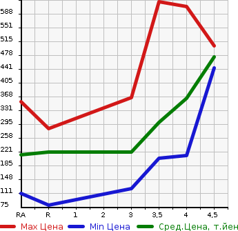Аукционная статистика: График изменения цены MAZDA DEMIO 2015 DJ3AS в зависимости от аукционных оценок