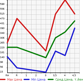 Аукционная статистика: График изменения цены MAZDA DEMIO 2016 DJ3AS в зависимости от аукционных оценок