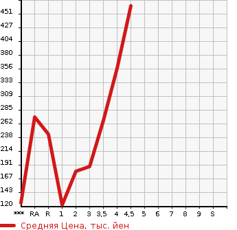 Аукционная статистика: График изменения цены MAZDA DEMIO 2014 DJ3FS в зависимости от аукционных оценок