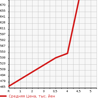 Аукционная статистика: График изменения цены MAZDA DEMIO 2019 DJ3FS в зависимости от аукционных оценок