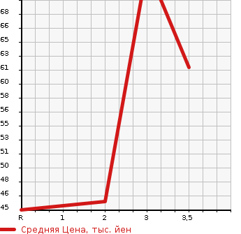 Аукционная статистика: График изменения цены MAZDA SCRUM TRUCK 1995 DJ51T в зависимости от аукционных оценок