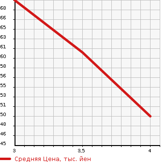 Аукционная статистика: График изменения цены MAZDA SCRUM TRUCK 1996 DJ51T в зависимости от аукционных оценок