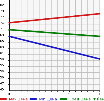 Аукционная статистика: График изменения цены MAZDA SCRUM TRUCK 1998 DJ51T в зависимости от аукционных оценок
