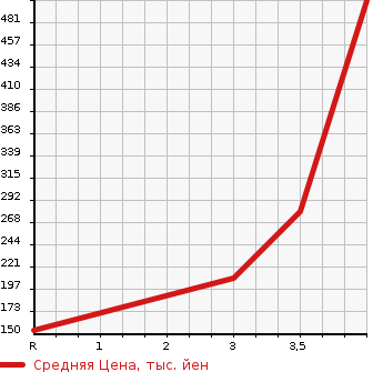 Аукционная статистика: График изменения цены MAZDA DEMIO 2014 DJ5AS в зависимости от аукционных оценок