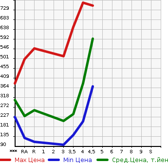 Аукционная статистика: График изменения цены MAZDA DEMIO 2015 DJ5AS в зависимости от аукционных оценок