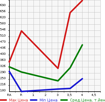 Аукционная статистика: График изменения цены MAZDA DEMIO 2016 DJ5AS в зависимости от аукционных оценок