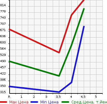 Аукционная статистика: График изменения цены MAZDA DEMIO 2018 DJ5AS в зависимости от аукционных оценок