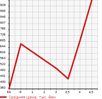 Аукционная статистика: График изменения цены MAZDA DEMIO 2019 DJ5AS в зависимости от аукционных оценок