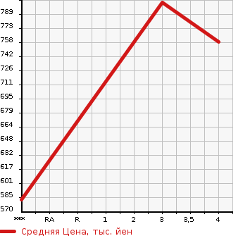 Аукционная статистика: График изменения цены MAZDA DEMIO 2020 DJ5AS в зависимости от аукционных оценок