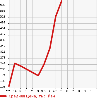 Аукционная статистика: График изменения цены MAZDA DEMIO 2014 DJ5FS в зависимости от аукционных оценок