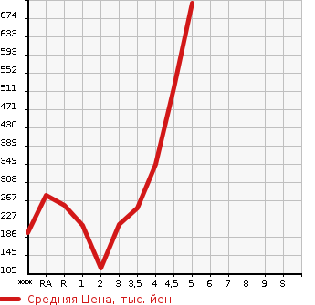 Аукционная статистика: График изменения цены MAZDA DEMIO 2015 DJ5FS в зависимости от аукционных оценок