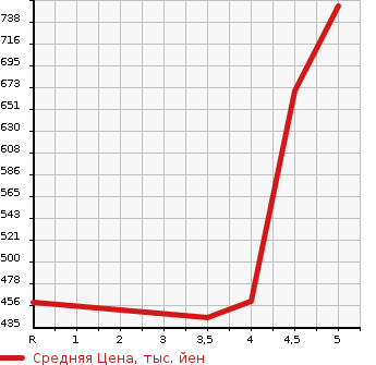 Аукционная статистика: График изменения цены MAZDA DEMIO 2018 DJLAS в зависимости от аукционных оценок