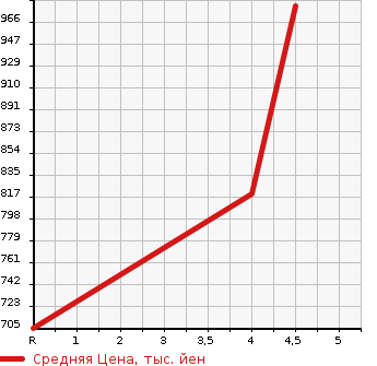 Аукционная статистика: График изменения цены MAZDA DEMIO 2021 DJLAS в зависимости от аукционных оценок