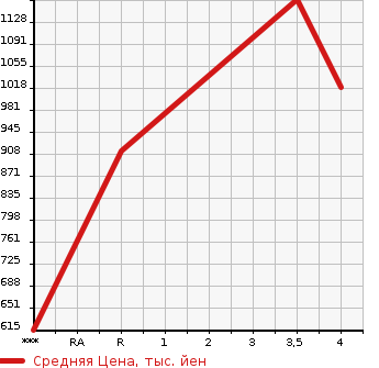 Аукционная статистика: График изменения цены MAZDA DEMIO 2023 DJLAS в зависимости от аукционных оценок