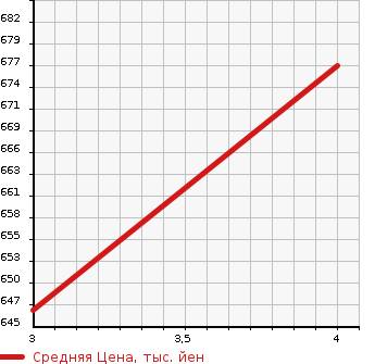 Аукционная статистика: График изменения цены MAZDA COSMO 2 DOOR HARDTOP 2021 DJLFJ в зависимости от аукционных оценок