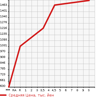 Аукционная статистика: График изменения цены MAZDA DEMIO 2023 DJLFS в зависимости от аукционных оценок