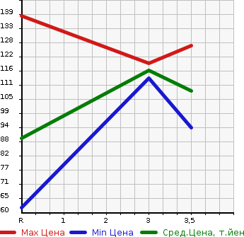 Аукционная статистика: График изменения цены MAZDA SCRUM TRUCK 1994 DK51T в зависимости от аукционных оценок