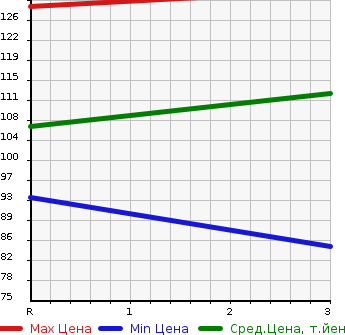 Аукционная статистика: График изменения цены MAZDA SCRUM TRUCK 1997 DK51T в зависимости от аукционных оценок