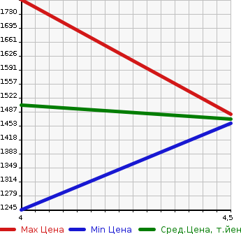 Аукционная статистика: График изменения цены MAZDA CX-3 2020 DK8AW в зависимости от аукционных оценок