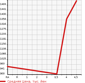 Аукционная статистика: График изменения цены MAZDA CX-3 2020 DK8FW в зависимости от аукционных оценок