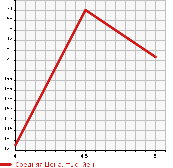 Аукционная статистика: График изменения цены MAZDA CX-3 2021 DKEFW в зависимости от аукционных оценок