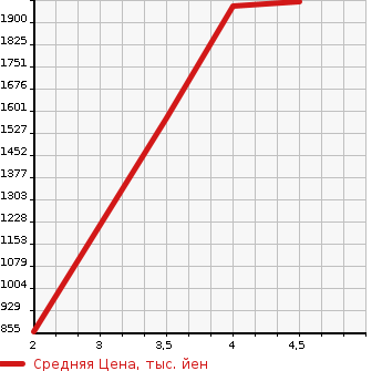Аукционная статистика: График изменения цены MAZDA CX-3 2021 DKLAW в зависимости от аукционных оценок