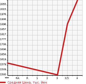 Аукционная статистика: График изменения цены MAZDA CX-3 2023 DKLAY в зависимости от аукционных оценок