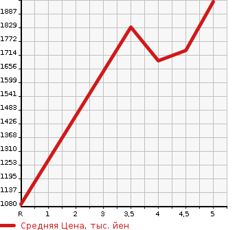Аукционная статистика: График изменения цены MAZDA CX-3 2022 DKLFW в зависимости от аукционных оценок
