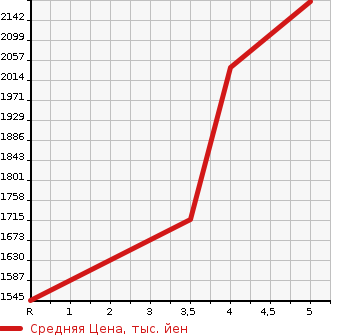 Аукционная статистика: График изменения цены MAZDA CX-30 2023 DMEJ3P в зависимости от аукционных оценок