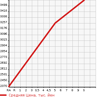 Аукционная статистика: График изменения цены MAZDA COSMO 2 DOOR HARDTOP 2023 DR8V3P в зависимости от аукционных оценок