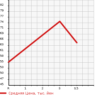 Аукционная статистика: График изменения цены MAZDA DEMIO 1997 DW3W в зависимости от аукционных оценок
