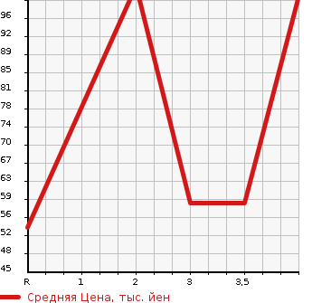 Аукционная статистика: График изменения цены MAZDA DEMIO 2001 DW3W в зависимости от аукционных оценок