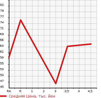Аукционная статистика: График изменения цены MAZDA DEMIO 2002 DW3W в зависимости от аукционных оценок