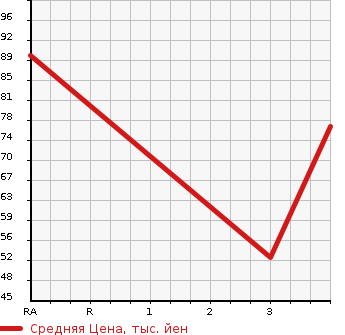 Аукционная статистика: График изменения цены MAZDA DEMIO 1999 DW5W в зависимости от аукционных оценок