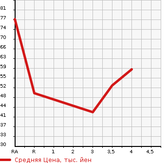 Аукционная статистика: График изменения цены MAZDA DEMIO 2006 DY3R в зависимости от аукционных оценок