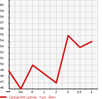 Аукционная статистика: График изменения цены MAZDA DEMIO 2003 DY3W в зависимости от аукционных оценок