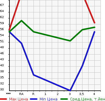 Аукционная статистика: График изменения цены MAZDA DEMIO 2004 DY3W в зависимости от аукционных оценок