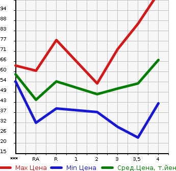 Аукционная статистика: График изменения цены MAZDA DEMIO 2006 DY3W в зависимости от аукционных оценок
