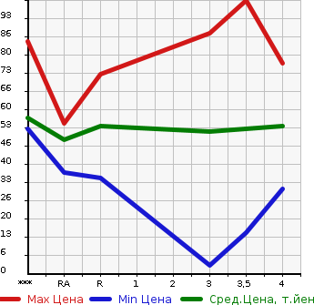 Аукционная статистика: График изменения цены MAZDA DEMIO 2007 DY3W в зависимости от аукционных оценок