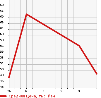 Аукционная статистика: График изменения цены MAZDA DEMIO 2002 DY5W в зависимости от аукционных оценок