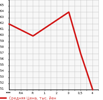 Аукционная статистика: График изменения цены MAZDA DEMIO 2004 DY5W в зависимости от аукционных оценок