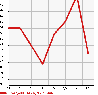 Аукционная статистика: График изменения цены MAZDA DEMIO 2005 DY5W в зависимости от аукционных оценок