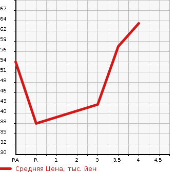 Аукционная статистика: График изменения цены MAZDA DEMIO 2006 DY5W в зависимости от аукционных оценок