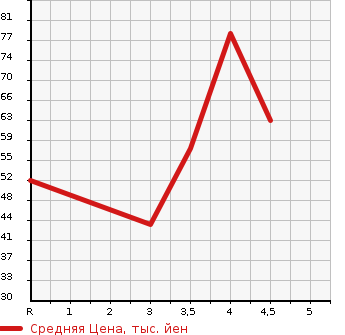 Аукционная статистика: График изменения цены MAZDA DEMIO 2007 DY5W в зависимости от аукционных оценок