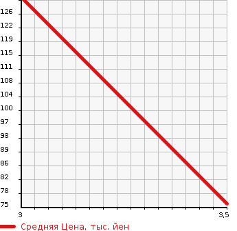 Аукционная статистика: График изменения цены MAZDA AUTOZAM AZ-3 1992 EC5SA в зависимости от аукционных оценок