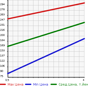 Аукционная статистика: График изменения цены MAZDA CX-7 2010 ER3P в зависимости от аукционных оценок