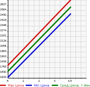 Аукционная статистика: График изменения цены MAZDA RX-7 1995 FD3S в зависимости от аукционных оценок