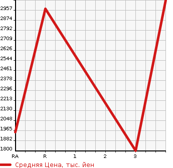Аукционная статистика: График изменения цены MAZDA RX-7 2001 FD3S в зависимости от аукционных оценок