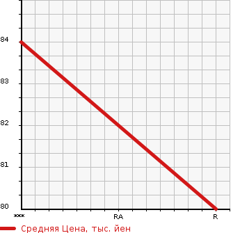 Аукционная статистика: График изменения цены MAZDA CAPELLA 2000 GFEP в зависимости от аукционных оценок